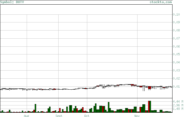 DUTV Stock Chart