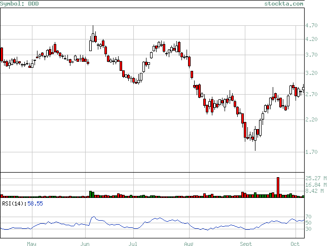 Stock Technical Analysis Analysis Of Ddd Based On Ema Macd Rsi Stochastic Fibonacci Trends And Gaps