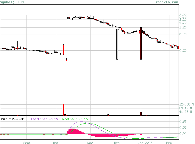 Stock Technical Analysis: Analysis of ALCE based on EMA, MACD, RSI ...