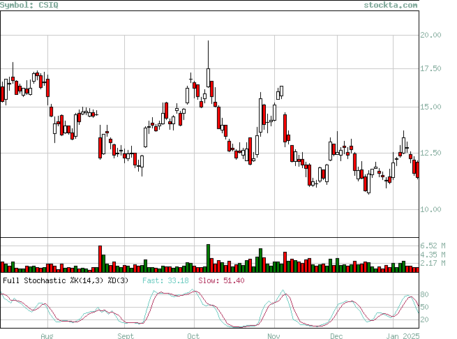 Stock Technical Analysis: Analysis of CSIQ based on EMA, MACD, RSI ...