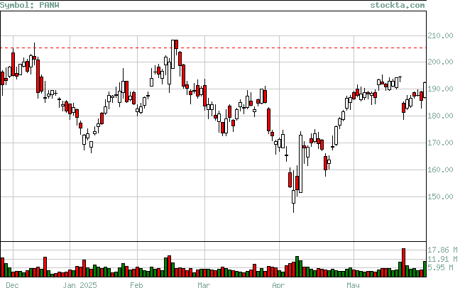 Stock technical analysis analysis of panw based on ema macd rsi